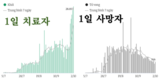[코비드-19 현황] 10월 2일: 호찌민시 감염자 2,723명 262명 감소, 사망자 123명