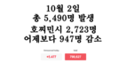 [코비드-19 현황] 10월 2일: 호찌민시 감염자 2,723명 262명 감소, 사망자 123명