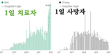 [코비드-19 현황] 10월 9일: 호찌민시 1천662명, 사망자는 74명