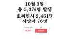 [코비드-19 현황] 10월 9일: 호찌민시 1천662명, 사망자는 74명