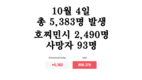 [코비드-19 현황] 10월 9일: 호찌민시 1천662명, 사망자는 74명
