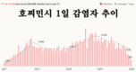 [코비드-19 현황] 10월 9일: 호찌민시 1천662명, 사망자는 74명