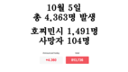 [코비드-19 현황] 10월 9일: 호찌민시 1천662명, 사망자는 74명
