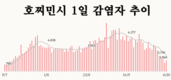 [코비드-19 현황] 10월 9일: 호찌민시 1천662명, 사망자는 74명