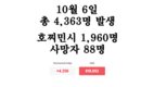 [코비드-19 현황] 10월 9일: 호찌민시 1천662명, 사망자는 74명