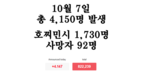 [코비드-19 현황] 10월 9일: 호찌민시 1천662명, 사망자는 74명