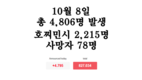 [코비드-19 현황] 10월 9일: 호찌민시 1천662명, 사망자는 74명