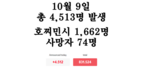 [코비드-19 현황] 10월 9일: 호찌민시 1천662명, 사망자는 74명