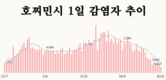 [코비드-19 현황] 10월 16일: 총 3천211건 발생, 호찌민시 790명, 사망자 58명