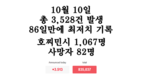 [코비드-19 현황] 10월 16일: 총 3천211건 발생, 호찌민시 790명, 사망자 58명