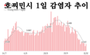 [코비드-19 현황] 10월 16일: 총 3천211건 발생, 호찌민시 790명, 사망자 58명