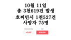 [코비드-19 현황] 10월 16일: 총 3천211건 발생, 호찌민시 790명, 사망자 58명