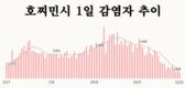 [코비드-19 현황] 10월 16일: 총 3천211건 발생, 호찌민시 790명, 사망자 58명