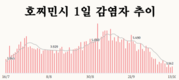 [코비드-19 현황] 10월 16일: 총 3천211건 발생, 호찌민시 790명, 사망자 58명