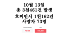 [코비드-19 현황] 10월 16일: 총 3천211건 발생, 호찌민시 790명, 사망자 58명