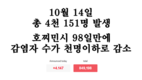 [코비드-19 현황] 10월 16일: 총 3천211건 발생, 호찌민시 790명, 사망자 58명