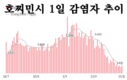 [코비드-19 현황] 10월 16일: 총 3천211건 발생, 호찌민시 790명, 사망자 58명