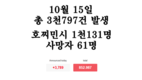 [코비드-19 현황] 10월 16일: 총 3천211건 발생, 호찌민시 790명, 사망자 58명