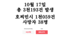 [코비드-19 현황] 10월 23일: 총 3천373건 발생, 호찌민시 749명, 사망자 42명