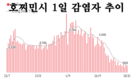 [코비드-19 현황] 10월 23일: 총 3천373건 발생, 호찌민시 749명, 사망자 42명
