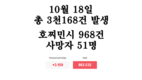 [코비드-19 현황] 10월 23일: 총 3천373건 발생, 호찌민시 749명, 사망자 42명