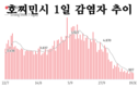 [코비드-19 현황] 10월 23일: 총 3천373건 발생, 호찌민시 749명, 사망자 42명
