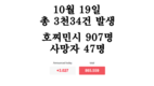 [코비드-19 현황] 10월 23일: 총 3천373건 발생, 호찌민시 749명, 사망자 42명