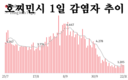 [코비드-19 현황] 10월 23일: 총 3천373건 발생, 호찌민시 749명, 사망자 42명