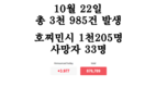 [코비드-19 현황] 10월 23일: 총 3천373건 발생, 호찌민시 749명, 사망자 42명
