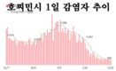 [코비드-19 현황] 10월 23일: 총 3천373건 발생, 호찌민시 749명, 사망자 42명