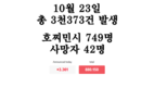 [코비드-19 현황] 10월 23일: 총 3천373건 발생, 호찌민시 749명, 사망자 42명