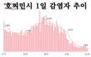 [코비드-19 현황] 10월 30일: 총 5천227명 발생, 호찌민시 1천42명, 사망자 39명