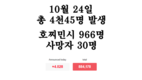 [코비드-19 현황] 10월 30일: 총 5천227명 발생, 호찌민시 1천42명, 사망자 39명