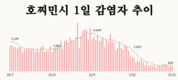 [코비드-19 현황] 10월 30일: 총 5천227명 발생, 호찌민시 1천42명, 사망자 39명
