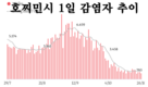 [코비드-19 현황] 10월 30일: 총 5천227명 발생, 호찌민시 1천42명, 사망자 39명