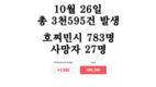 [코비드-19 현황] 10월 30일: 총 5천227명 발생, 호찌민시 1천42명, 사망자 39명