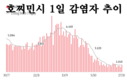 [코비드-19 현황] 10월 30일: 총 5천227명 발생, 호찌민시 1천42명, 사망자 39명