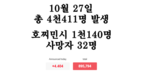 [코비드-19 현황] 10월 30일: 총 5천227명 발생, 호찌민시 1천42명, 사망자 39명