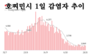 [코비드-19 현황] 10월 30일: 총 5천227명 발생, 호찌민시 1천42명, 사망자 39명