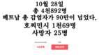 [코비드-19 현황] 10월 30일: 총 5천227명 발생, 호찌민시 1천42명, 사망자 39명