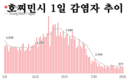 [코비드-19 현황] 10월 30일: 총 5천227명 발생, 호찌민시 1천42명, 사망자 39명