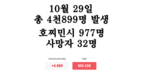 [코비드-19 현황] 10월 30일: 총 5천227명 발생, 호찌민시 1천42명, 사망자 39명