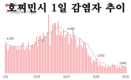 [코비드-19 현황] 10월 30일: 총 5천227명 발생, 호찌민시 1천42명, 사망자 39명