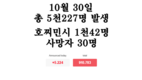 [코비드-19 현황] 10월 30일: 총 5천227명 발생, 호찌민시 1천42명, 사망자 39명
