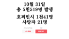 [코비드-19 현황] 11월 6일: 총 7천491명 발생, 호찌민시 986명, 사망자 32명