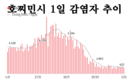 [코비드-19 현황] 11월 6일: 총 7천491명 발생, 호찌민시 986명, 사망자 32명