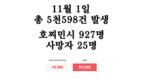 [코비드-19 현황] 11월 6일: 총 7천491명 발생, 호찌민시 986명, 사망자 32명