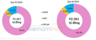 [3분기실적] 전체 시장의 3분기 수익이 23% 가까이 증가했고, 빈홈스와 호아팟은 왕좌를 놓고 경쟁했다.