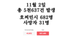 [코비드-19 현황] 11월 6일: 총 7천491명 발생, 호찌민시 986명, 사망자 32명
