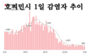 [코비드-19 현황] 11월 6일: 총 7천491명 발생, 호찌민시 986명, 사망자 32명